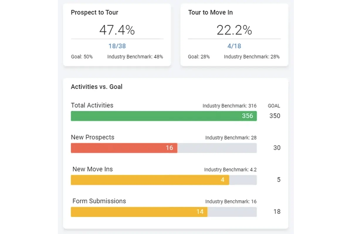 Eldermark CRM lead management dashboard showing tours and move-in KPIs