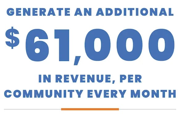 Generate an additional $61,000 in revenue, per community, every month