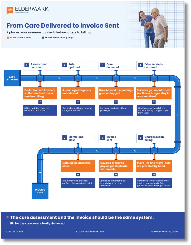 Infographic showing where revenue leaks between care delivered and invoice sent in senior living billing
